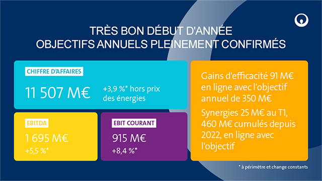 Chiffres clés du premier trimestre de Veolia