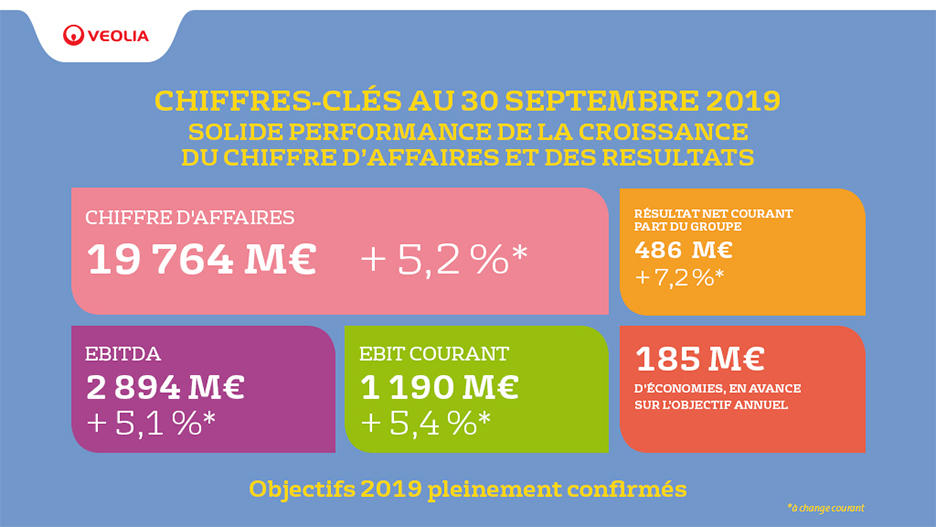 Résultats Financiers Veolia Au 30 Septembre 2019 | Veolia