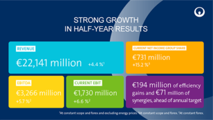 Infographic of the key figures of Veolia's 2024 half-year results